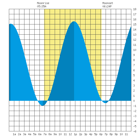 Kelp Island Passage tide chart for Tuesday, October 5, 2021