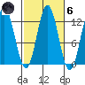 Kelp Island Passage tide chart for Wednesday, October 6, 2021
