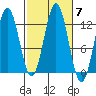 Kelp Island Passage tide chart for Thursday, October 7, 2021