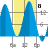 Kelp Island Passage tide chart for Friday, October 8, 2021