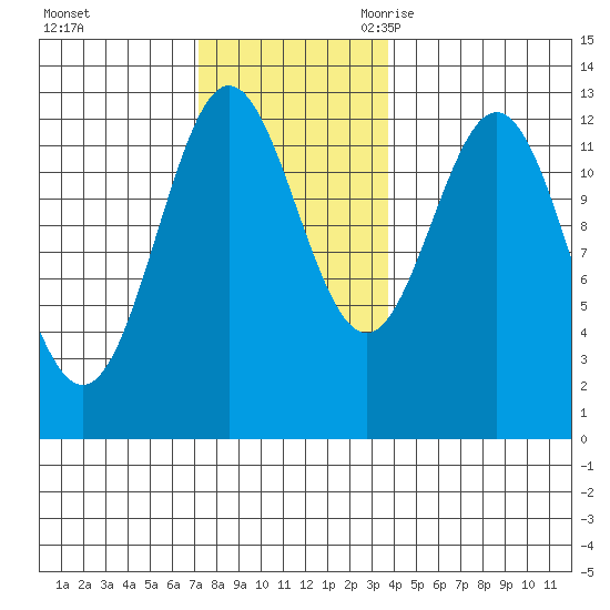 Kelp Island Passage tide chart for Saturday, November 13, 2021