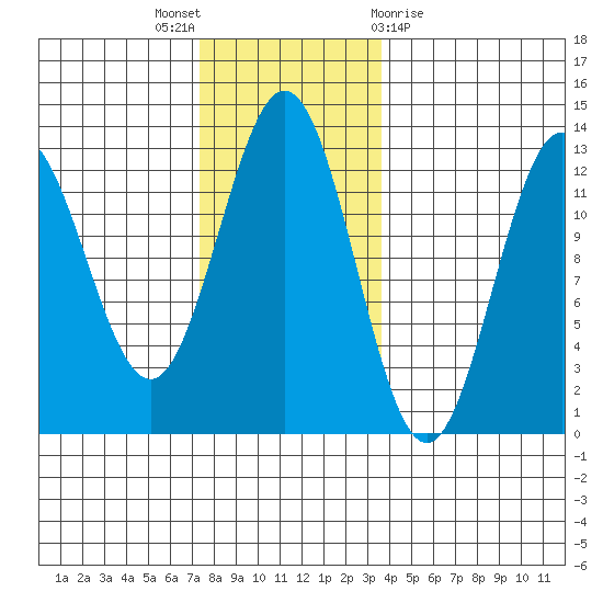 Kelp Island Passage tide chart for Wednesday, November 17, 2021
