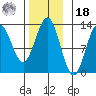 Kelp Island Passage tide chart for Thursday, November 18, 2021