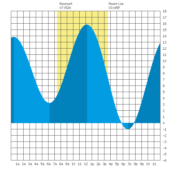 Kelp Island Passage tide chart for Friday, November 19, 2021