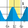 Kelp Island Passage tide chart for Monday, November 1, 2021