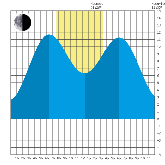 Kelp Island Passage tide chart for Saturday, November 27, 2021