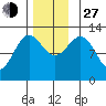 Kelp Island Passage tide chart for Saturday, November 27, 2021