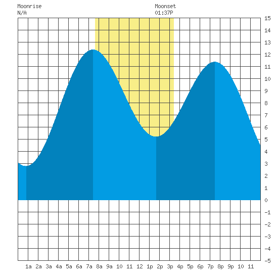 Kelp Island Passage tide chart for Sunday, November 28, 2021