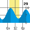 Kelp Island Passage tide chart for Monday, November 29, 2021