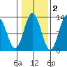Kelp Island Passage tide chart for Tuesday, November 2, 2021