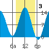 Kelp Island Passage tide chart for Wednesday, November 3, 2021