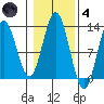 Kelp Island Passage tide chart for Thursday, November 4, 2021