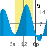 Kelp Island Passage tide chart for Friday, November 5, 2021