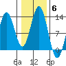 Kelp Island Passage tide chart for Saturday, November 6, 2021