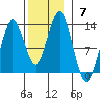 Kelp Island Passage tide chart for Sunday, November 7, 2021