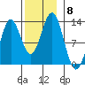 Kelp Island Passage tide chart for Monday, November 8, 2021