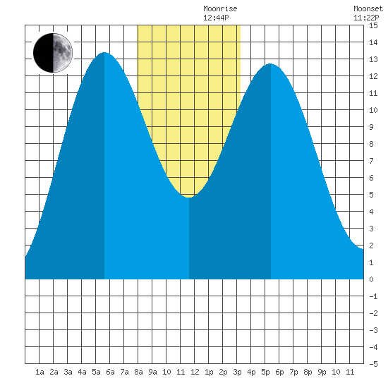 Kelp Island Passage tide chart for Friday, December 10, 2021