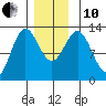 Kelp Island Passage tide chart for Friday, December 10, 2021