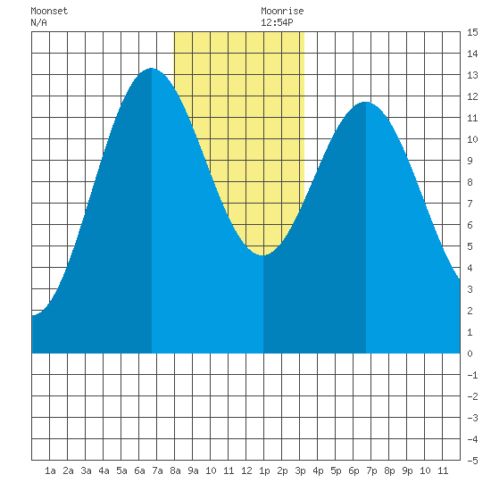 Kelp Island Passage tide chart for Saturday, December 11, 2021