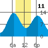 Kelp Island Passage tide chart for Saturday, December 11, 2021