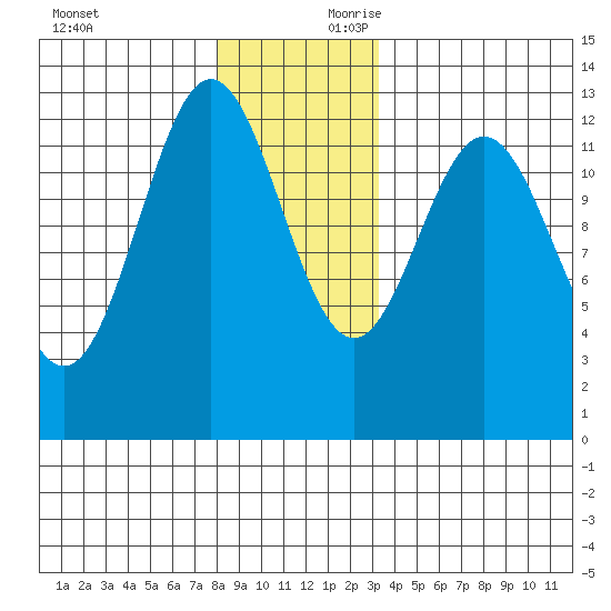 Kelp Island Passage tide chart for Sunday, December 12, 2021