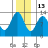 Kelp Island Passage tide chart for Monday, December 13, 2021