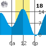 Kelp Island Passage tide chart for Saturday, December 18, 2021