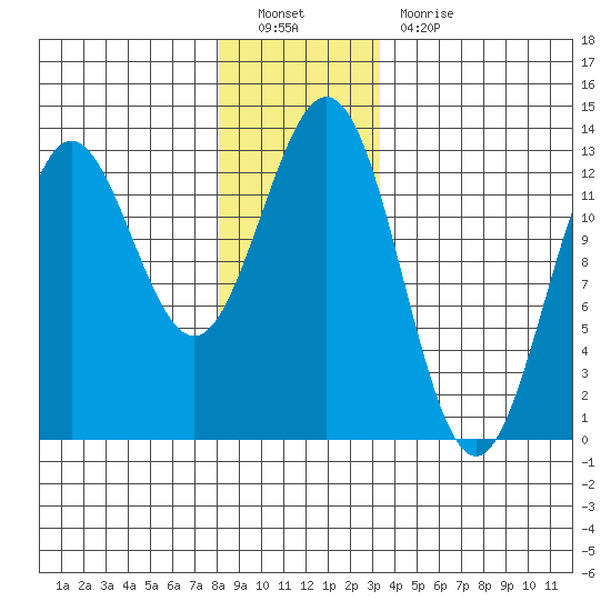 Kelp Island Passage tide chart for Monday, December 20, 2021