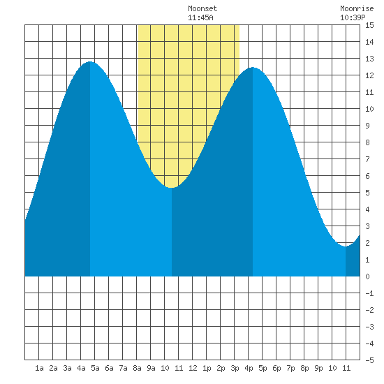 Kelp Island Passage tide chart for Saturday, December 25, 2021