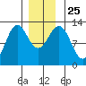 Kelp Island Passage tide chart for Saturday, December 25, 2021