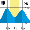 Kelp Island Passage tide chart for Sunday, December 26, 2021