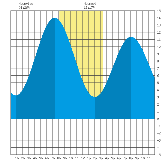 Kelp Island Passage tide chart for Tuesday, December 28, 2021