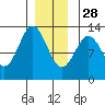 Kelp Island Passage tide chart for Tuesday, December 28, 2021