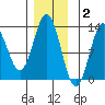 Kelp Island Passage tide chart for Thursday, December 2, 2021