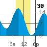 Kelp Island Passage tide chart for Thursday, December 30, 2021