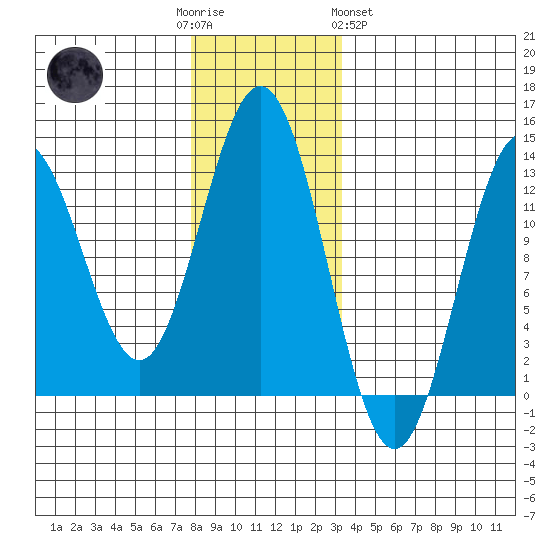 Kelp Island Passage tide chart for Friday, December 3, 2021