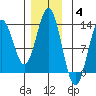Kelp Island Passage tide chart for Saturday, December 4, 2021