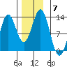 Kelp Island Passage tide chart for Tuesday, December 7, 2021