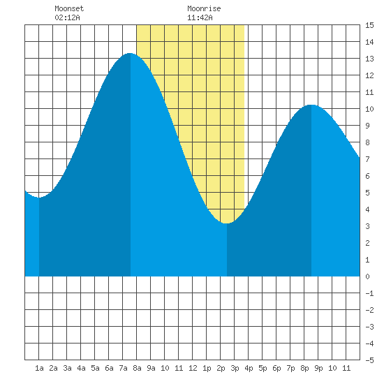 Kelp Island Passage tide chart for Tuesday, January 11, 2022