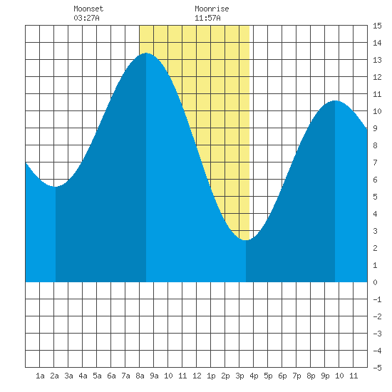 Kelp Island Passage tide chart for Wednesday, January 12, 2022