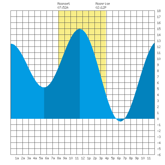 Kelp Island Passage tide chart for Sunday, January 16, 2022