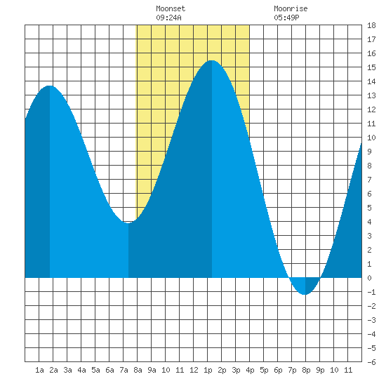 Kelp Island Passage tide chart for Wednesday, January 19, 2022