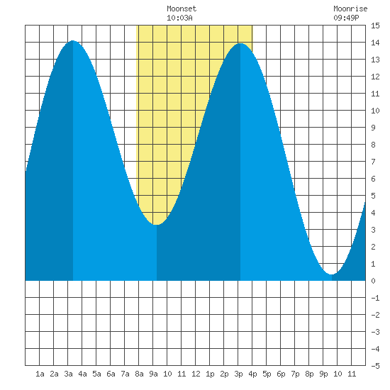 Kelp Island Passage tide chart for Saturday, January 22, 2022