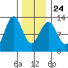 Kelp Island Passage tide chart for Monday, January 24, 2022