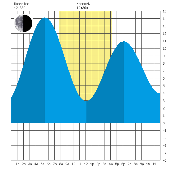 Kelp Island Passage tide chart for Tuesday, January 25, 2022