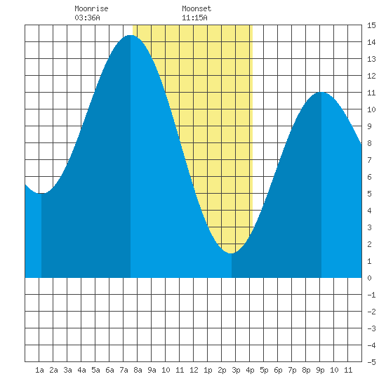 Kelp Island Passage tide chart for Thursday, January 27, 2022
