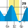 Kelp Island Passage tide chart for Saturday, January 29, 2022