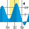 Kelp Island Passage tide chart for Tuesday, January 4, 2022