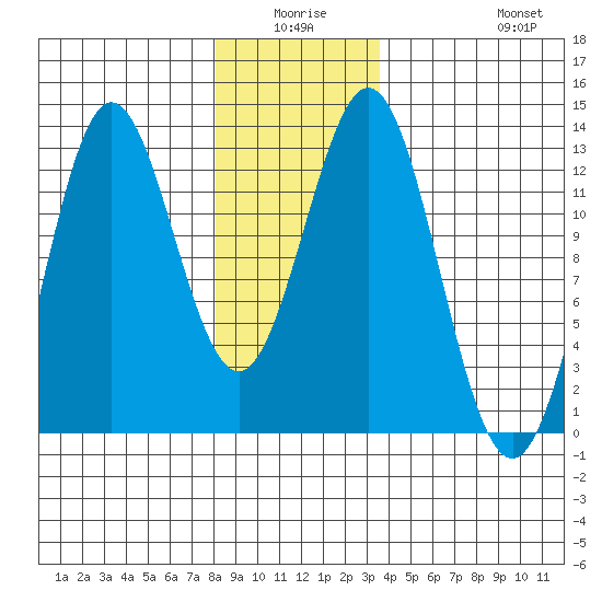 Kelp Island Passage tide chart for Thursday, January 6, 2022
