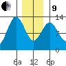 Kelp Island Passage tide chart for Sunday, January 9, 2022